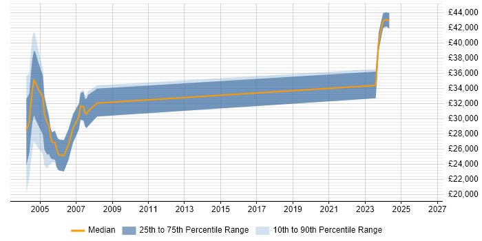 Salary distribution trend for jobs in Norfolk citing Windows NT