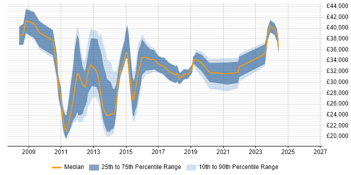 Salary distribution trend for jobs in Norfolk citing Windows Server 2008