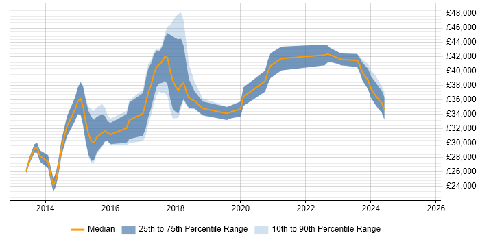 Salary distribution trend for jobs in Norfolk citing Windows Server 2012