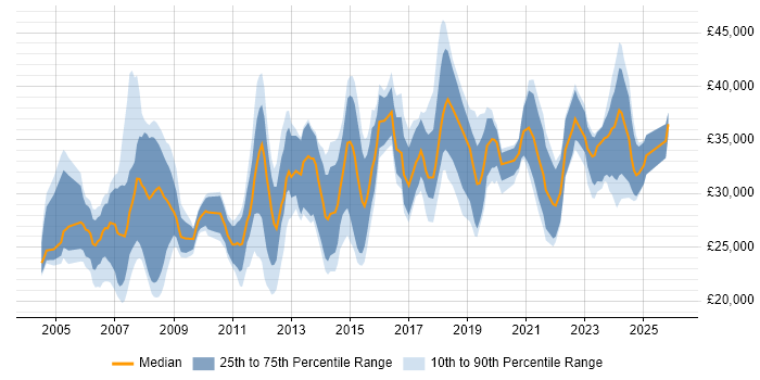 Salary distribution trend for jobs in Norfolk citing Windows Server