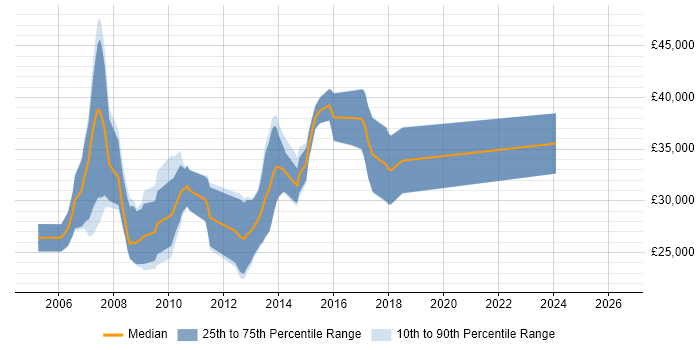 Salary distribution trend for jobs in Norfolk citing WinForms