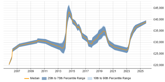Salary distribution trend for jobs in Norfolk citing Wireless