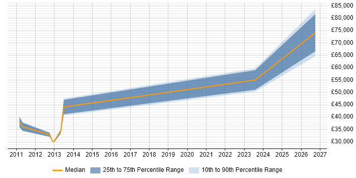 Salary distribution trend for jobs in Norfolk citing Work Breakdown Structure