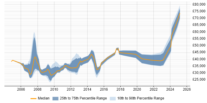 Salary distribution trend for jobs in Norfolk citing Workflow Salary distribution trend for jobs in Norfolk citing Workflow