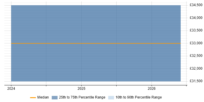 Salary distribution trend for jobs in Wymondham citing Exchange Server 2013