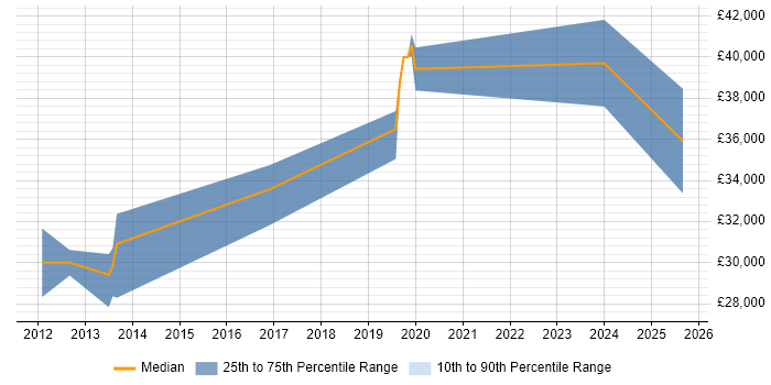 Salary distribution trend for jobs in Wymondham citing MySQL