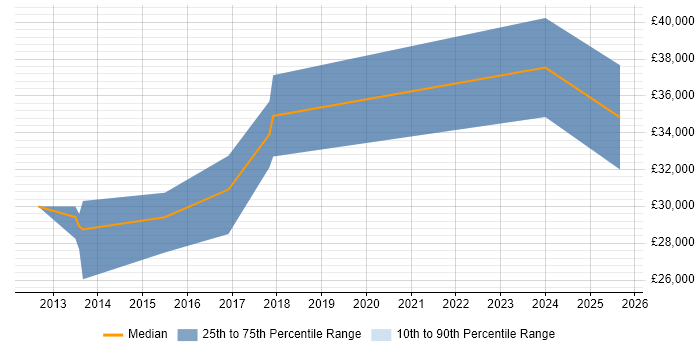 Salary distribution trend for PHP Developer job vacancies in Wymondham