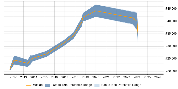 Salary distribution trend for jobs in Wymondham citing Social Skills