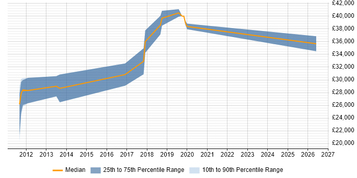 Salary distribution trend for Web Developer job vacancies in Wymondham