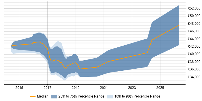 Salary distribution trend for jobs in Norfolk citing Xamarin