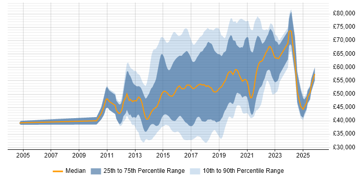 Salary distribution trend for jobs in the East of England citing NoSQL