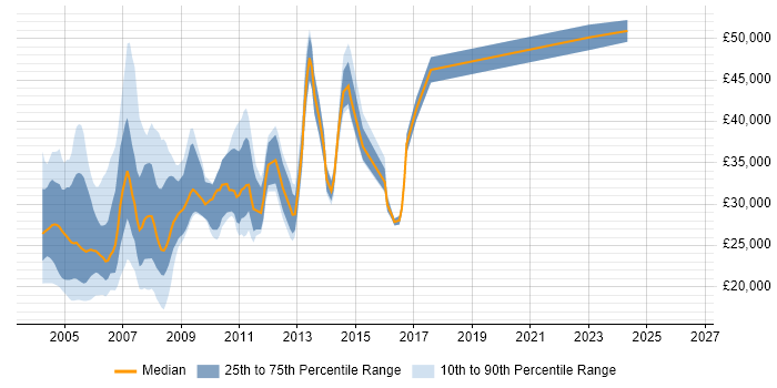 Salary distribution trend for jobs in the East of England citing Novell