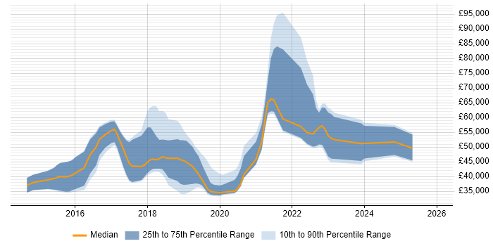Salary distribution trend for jobs in the East of England citing npm