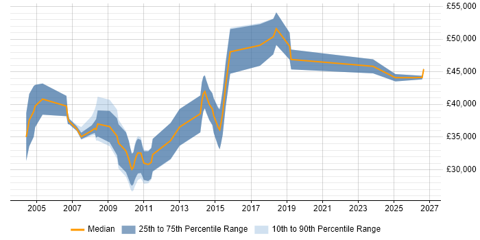 Salary distribution trend for jobs in the East of England citing Numerical Analysis