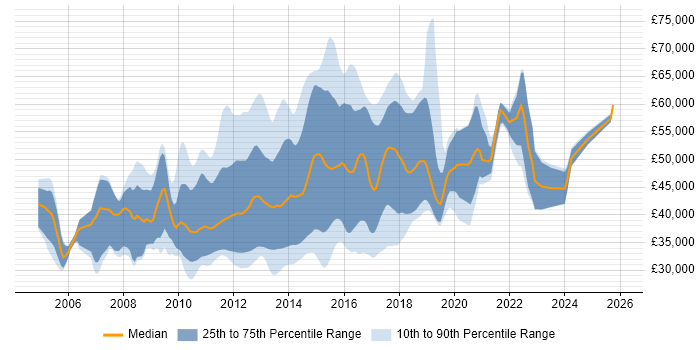 Salary distribution trend for jobs in the East of England citing NUnit