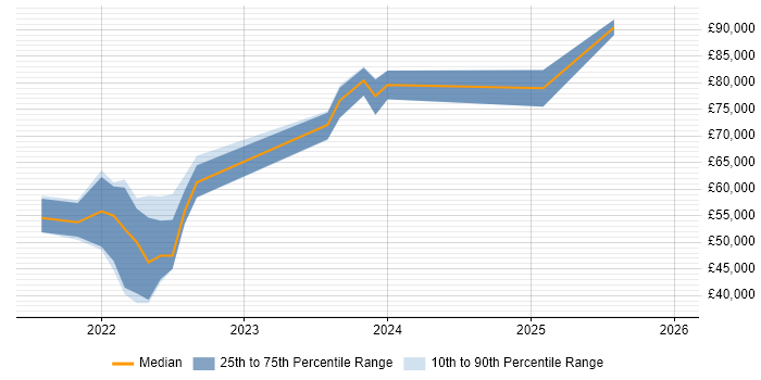 Salary distribution trend for jobs in the East of England citing Nuxt