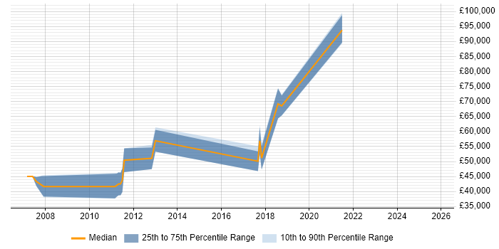 Salary distribution trend for jobs in the East of England citing NVIDIA Salary distribution trend for jobs in the East of England citing NVIDIA