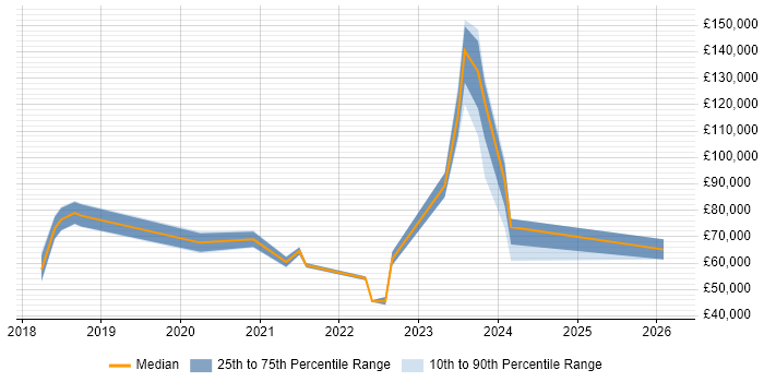 Salary distribution trend for jobs in the East of England citing Objectives and Key Results