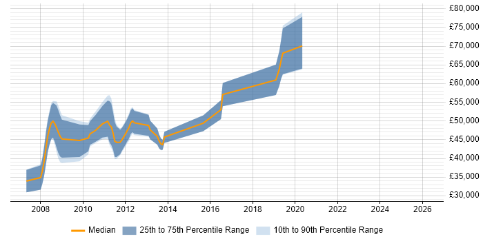 Salary distribution trend for jobs in the East of England citing OCaml