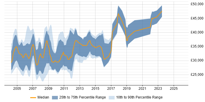 Salary distribution trend for jobs in the East of England citing ODBC