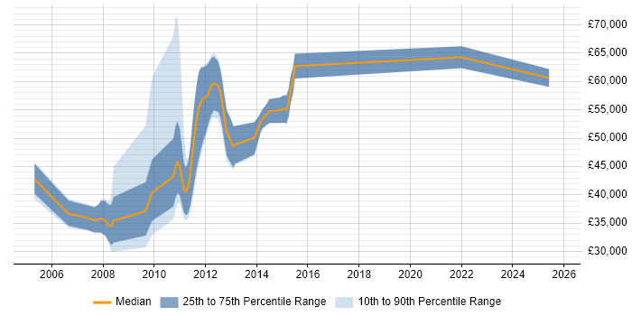 Salary distribution trend for jobs in the East of England citing Online Betting