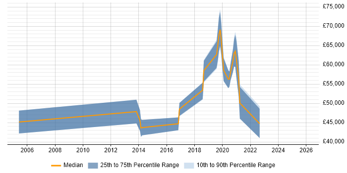 Salary distribution trend for jobs in the East of England citing Online Security