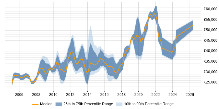 Salary distribution trend for jobs in the East of England citing OO PHP