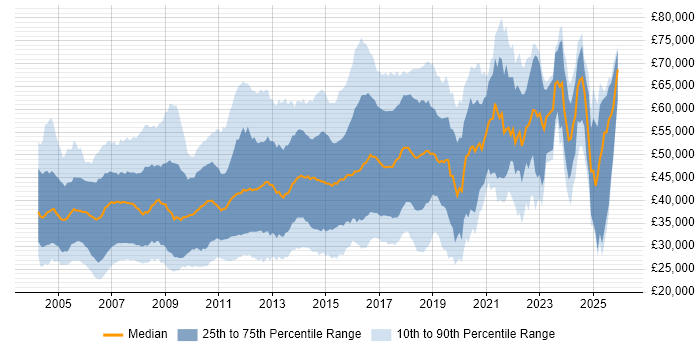 Salary distribution trend for jobs in the East of England citing OO