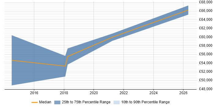 Salary distribution trend for jobs in the East of England citing OpenAPI
