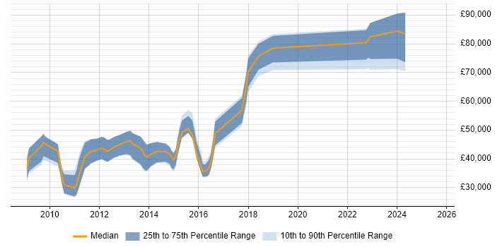 Salary distribution trend for jobs in the East of England citing OpenCL