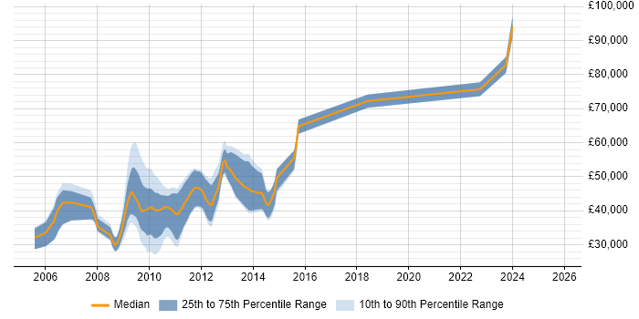 Salary distribution trend for jobs in the East of England citing OpenGL ES