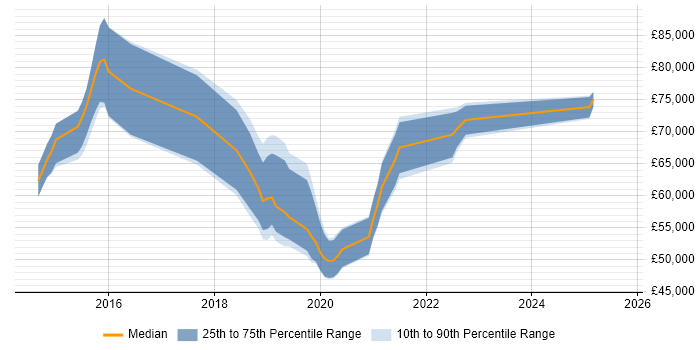 Salary distribution trend for jobs in the East of England citing OpenShift