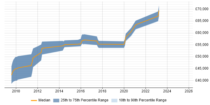 Salary distribution trend for jobs in the East of England citing OpenText VIM for SAP Salary distribution trend for jobs in the East of England citing OpenText VIM for SAP