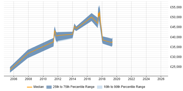 Salary distribution trend for jobs in the East of England citing OpenVPN