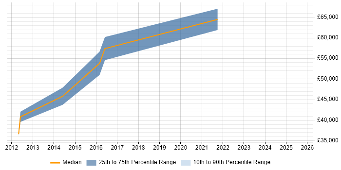 Salary distribution trend for jobs in the East of England citing OpenWrt Salary distribution trend for jobs in the East of England citing OpenWrt
