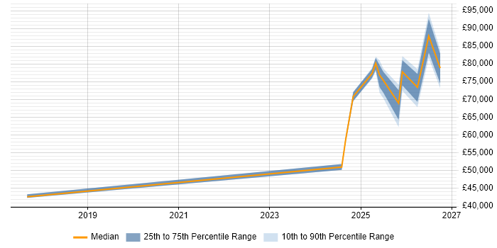 Salary distribution trend for jobs in the East of England citing Operational Resilience