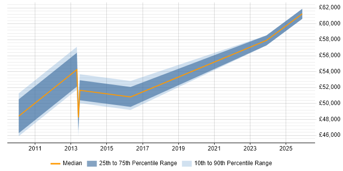Salary distribution trend for Operational Risk Manager job vacancies in the East of England