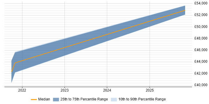 Salary distribution trend for Operational Security Analyst job vacancies in the East of England