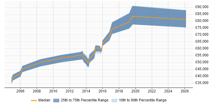 Salary distribution trend for jobs in the East of England citing Operational Stability
