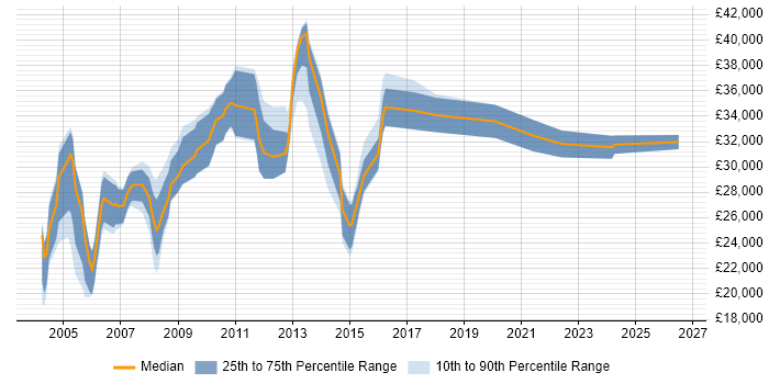 Salary distribution trend for Operational Support Analyst job vacancies in the East of England