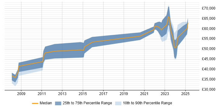 Salary distribution trend for jobs in the East of England citing Operational Technology