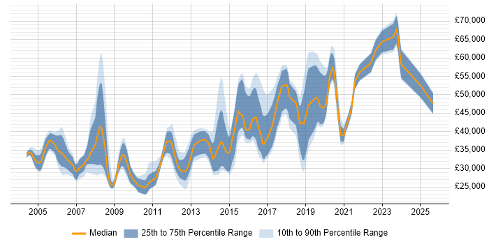 Salary distribution trend for Operations Engineer job vacancies in the East of England