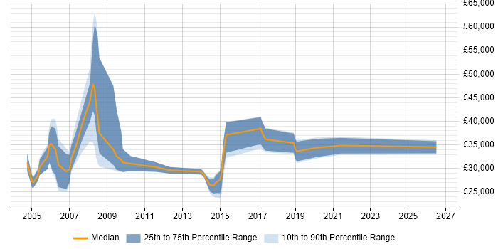Salary distribution trend for Operations Support Engineer job vacancies in the East of England
