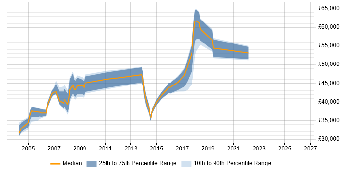 Salary distribution trend for Operations Team Leader job vacancies in the East of England