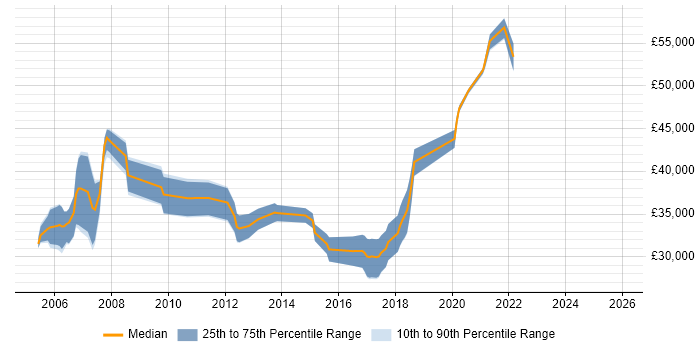 Salary distribution trend for Optical Engineer job vacancies in the East of England