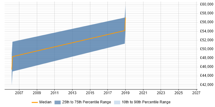 Salary distribution trend for jobs in the East of England citing Optimization Problems