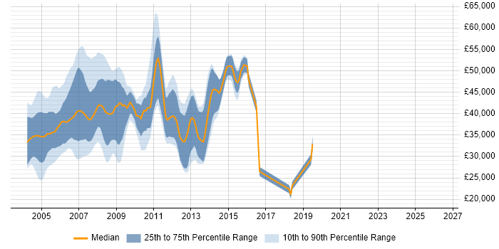 Salary distribution trend for jobs in the East of England citing Oracle9i Database