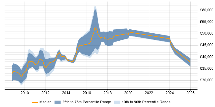 Salary distribution trend for jobs in the East of England citing Oracle APEX