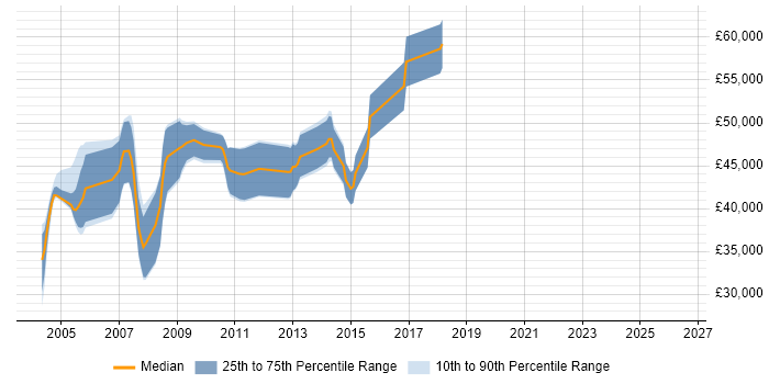 Salary distribution trend for Oracle Applications DBA job vacancies in the East of England