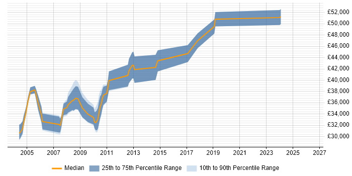 Salary distribution trend for Oracle Applications Support job vacancies in the East of England